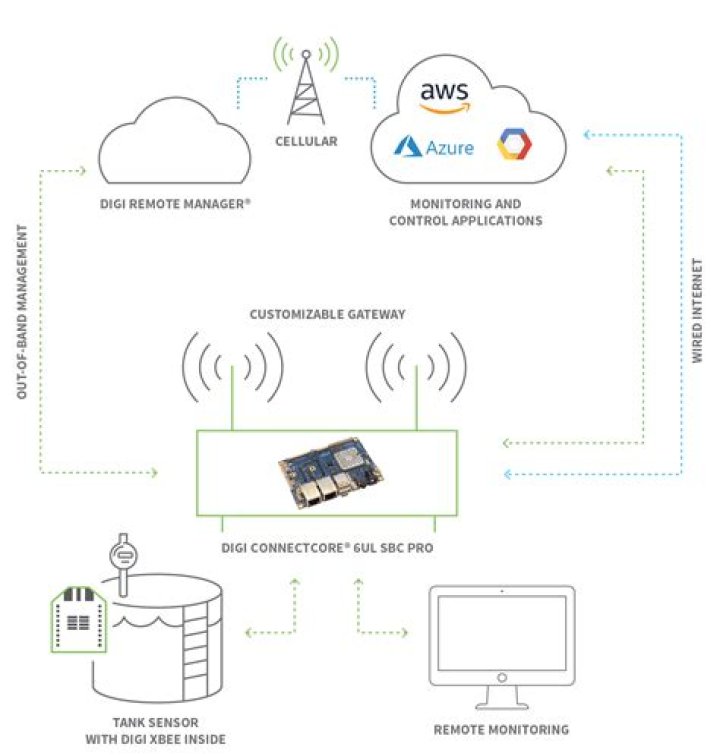 How to Download RemoteIoT Platform: A Comprehensive Guide