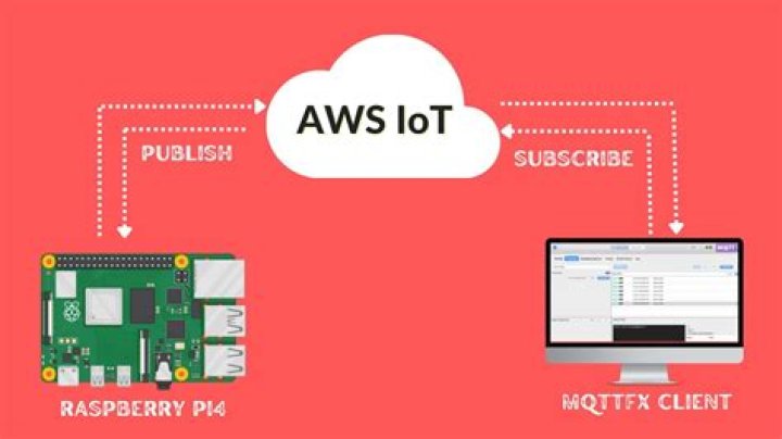 Securely Connect Remote IoT VPC Raspberry Pi AWS Server